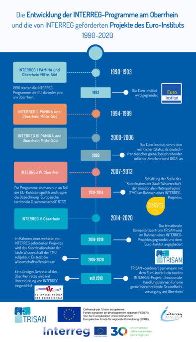 Infografik zur Entwicklung von INTERREG Oberrhein