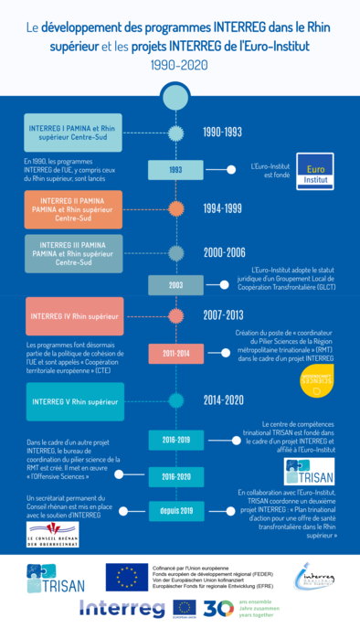 Infographie qui retrace le développement des programmes INTERREG dans le Rhin supérieur